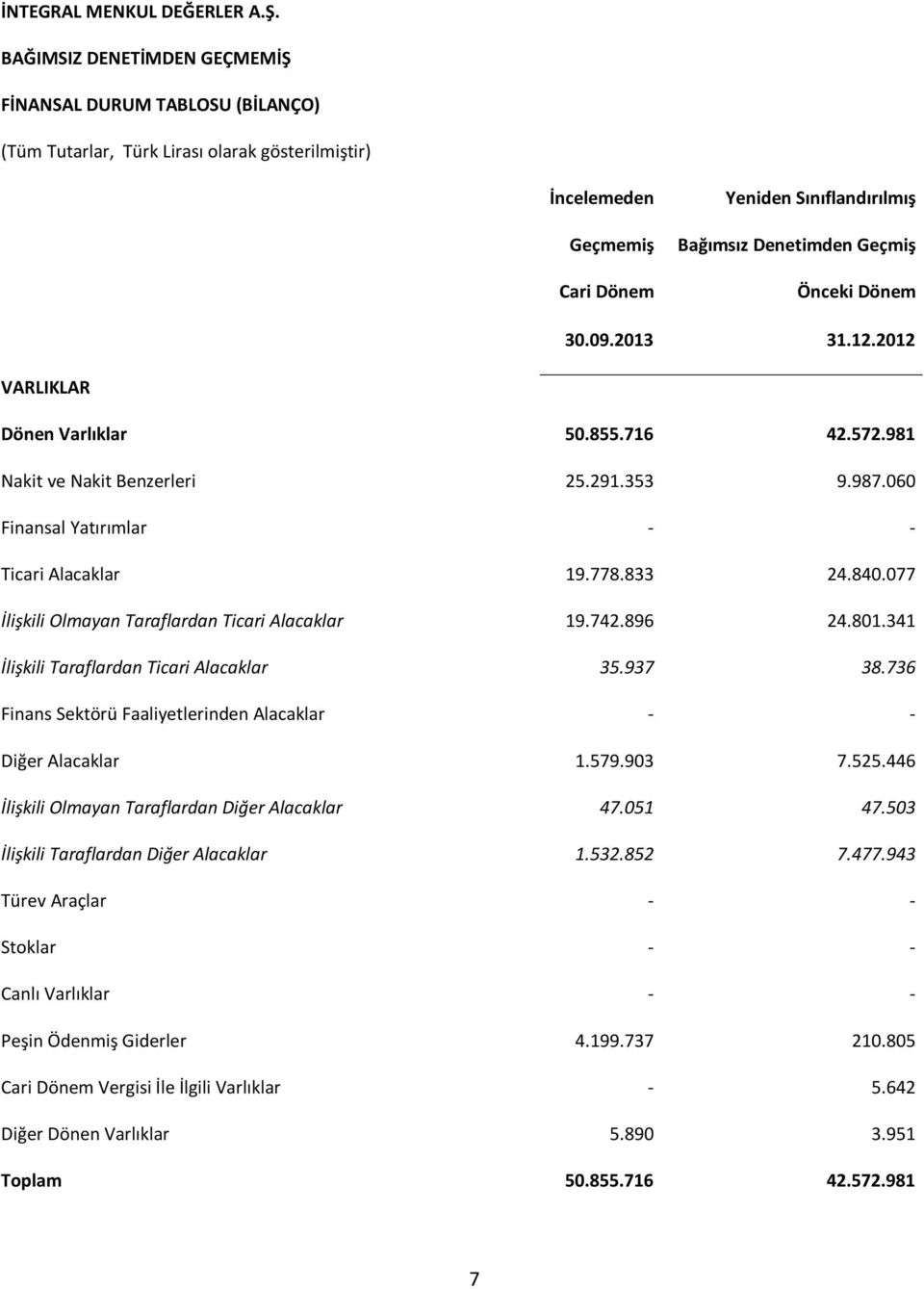 Önceki Dönem 30.09.2013 31.12.2012 VARLIKLAR Dönen Varlıklar 50.855.716 42.572.981 Nakit ve Nakit Benzerleri 25.291.353 9.987.060 Finansal Yatırımlar - - Ticari Alacaklar 19.778.833 24.840.
