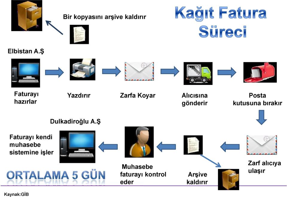 gönderir kutusuna bırakır Dulkadiroğlu A.