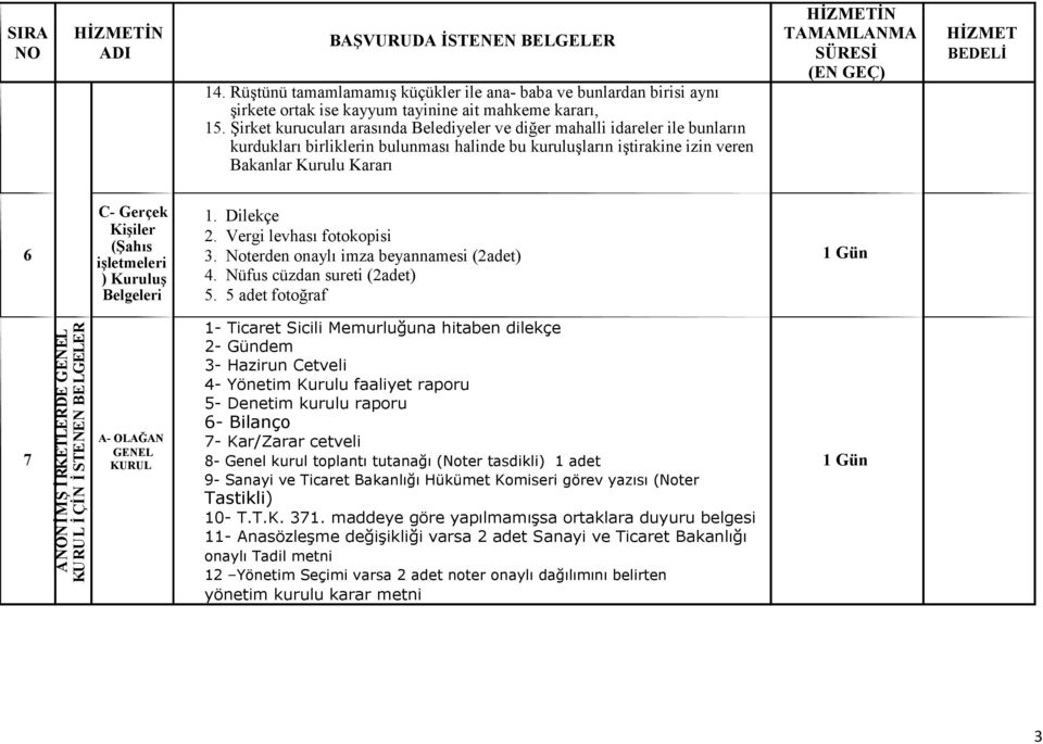 (Şahıs işletmeleri ) Kuruluş Belgeleri 1. Dilekçe 2. Vergi levhası fotokopisi 3. Noterden onaylı imza beyannamesi (2adet) 4. Nüfus cüzdan sureti (2adet) 5.