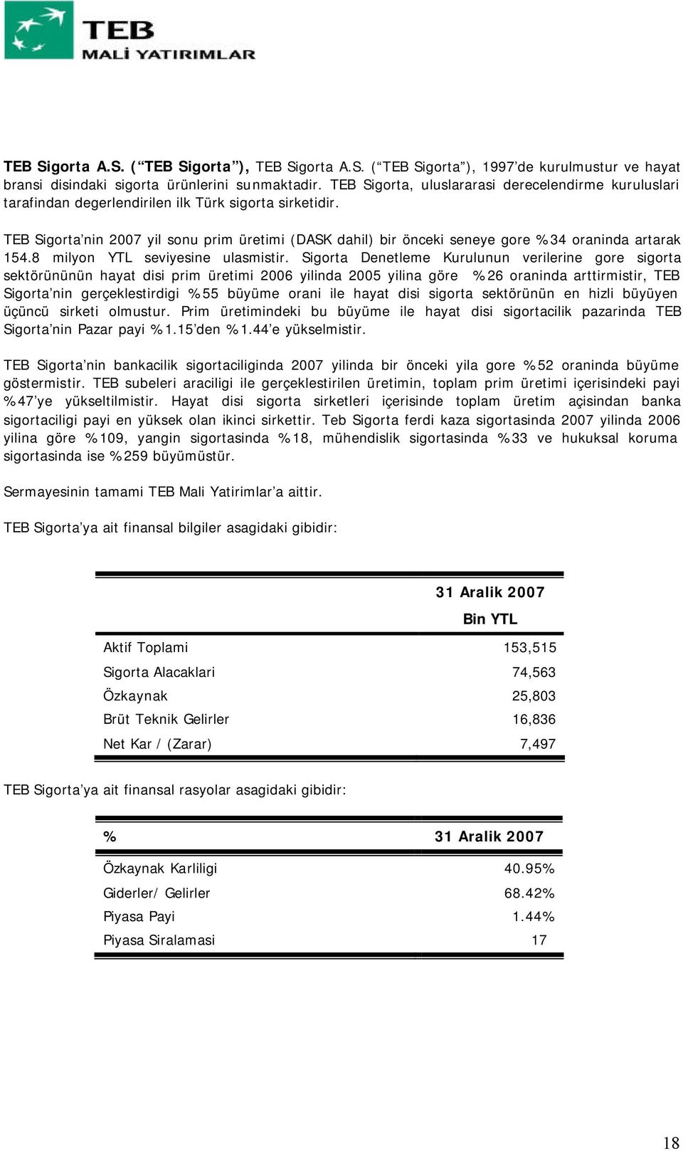 TEB Sigorta nin 2007 yil sonu prim üretimi (DASK dahil) bir önceki seneye gore %34 oraninda artarak 154.8 milyon YTL seviyesine ulasmistir.