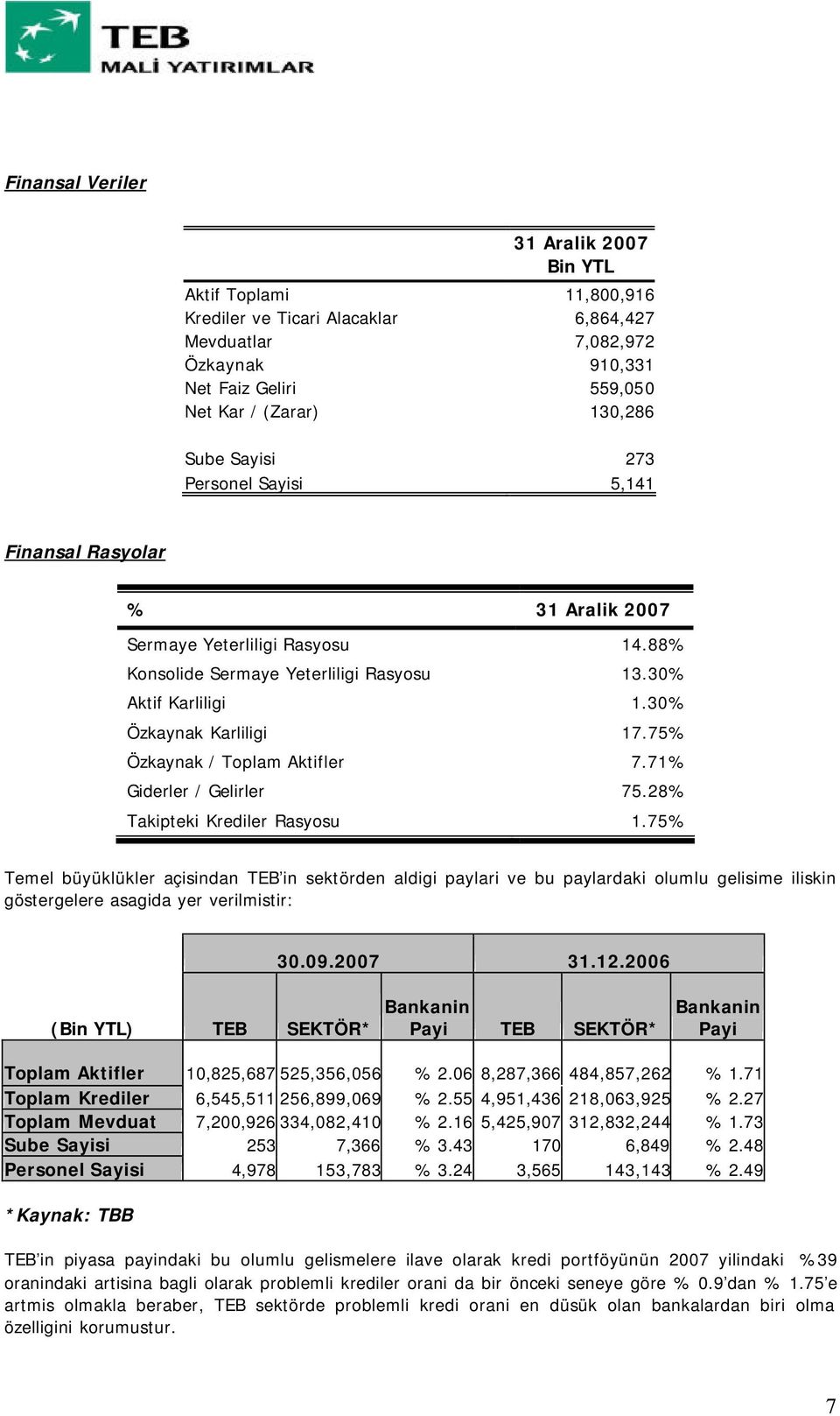 75% Özkaynak / Toplam Aktifler 7.71% Giderler / Gelirler 75.28% Takipteki Krediler Rasyosu 1.