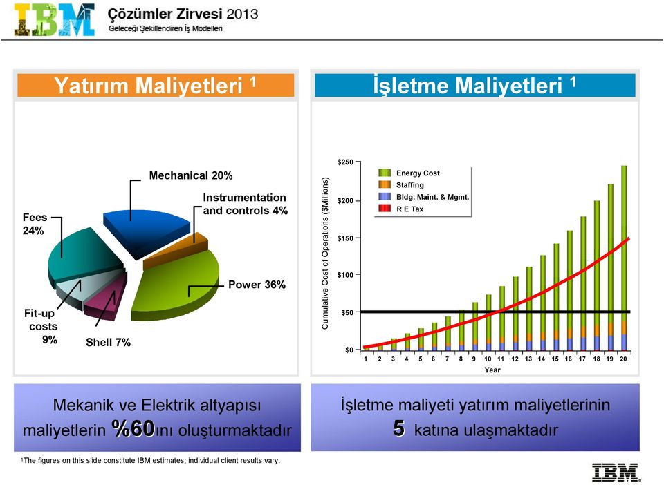 R RE E Tax 1 2 3 4 5 6 7 8 9 10 11 12 13 14 15 16 17 18 19 20 Year Mekanik ve Elektrik altyapısı maliyetlerin %60ını