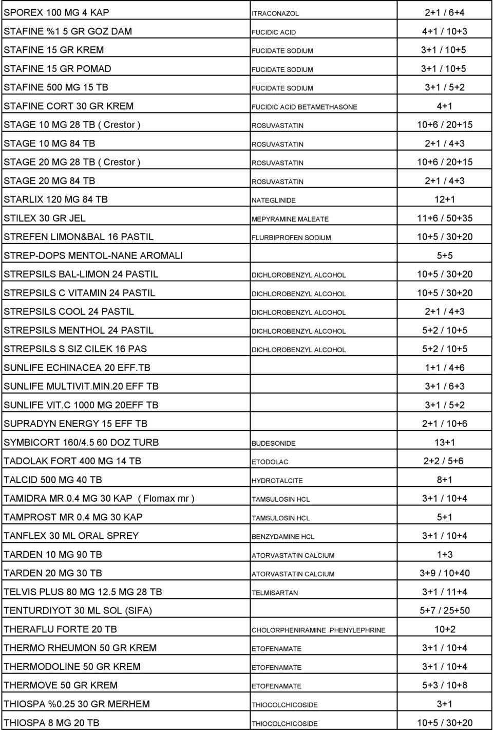 TB ( Crestor ) ROSUVASTATIN 10+6 / 20+15 STAGE 20 MG 84 TB ROSUVASTATIN 2+1 / 4+3 STARLIX 120 MG 84 TB NATEGLINIDE 12+1 STILEX 30 GR JEL MEPYRAMINE MALEATE 11+6 / 50+35 STREFEN LIMON&BAL 16 PASTIL