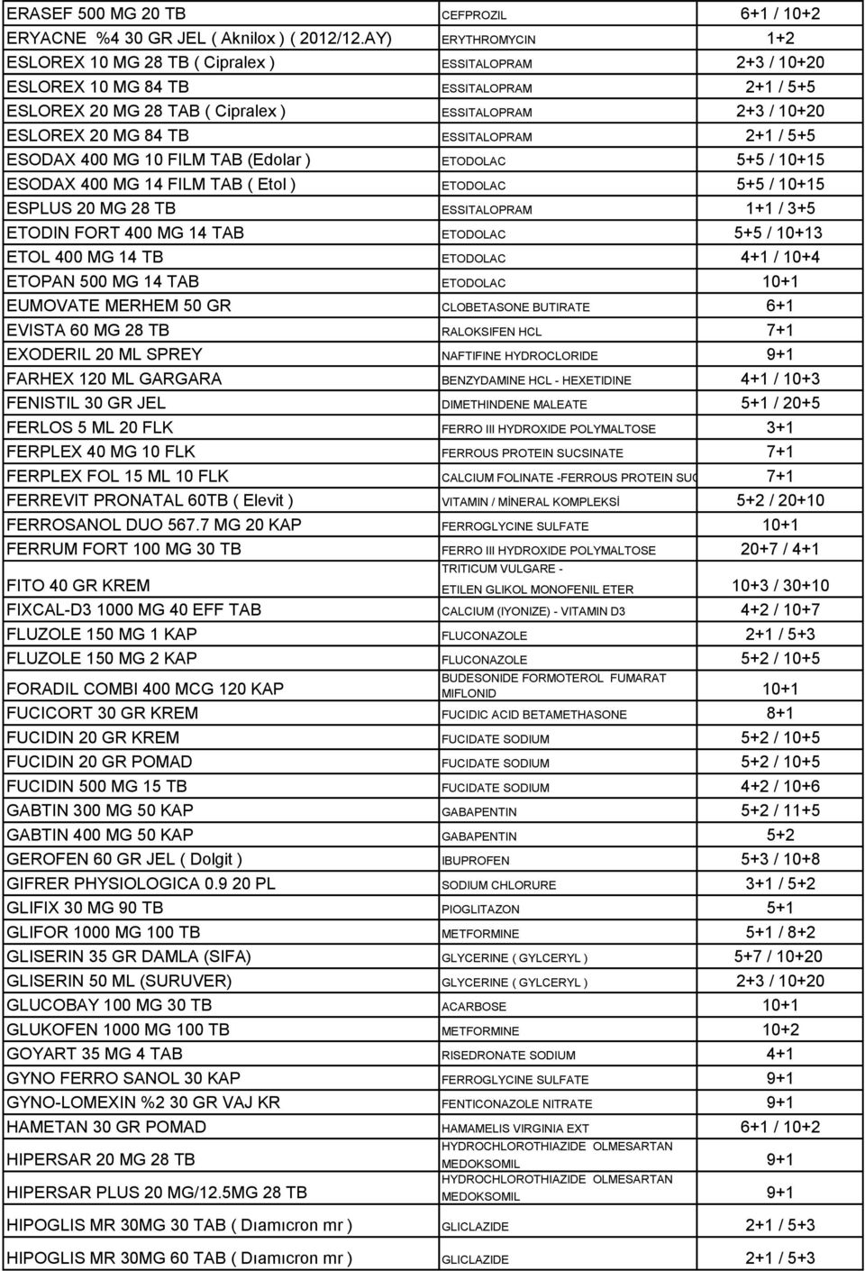 TB ESSITALOPRAM 2+1 / 5+5 ESODAX 400 MG 10 FILM TAB (Edolar ) ETODOLAC 5+5 / 10+15 ESODAX 400 MG 14 FILM TAB ( Etol ) ETODOLAC 5+5 / 10+15 ESPLUS 20 MG 28 TB ESSITALOPRAM 1+1 / 3+5 ETODIN FORT 400 MG