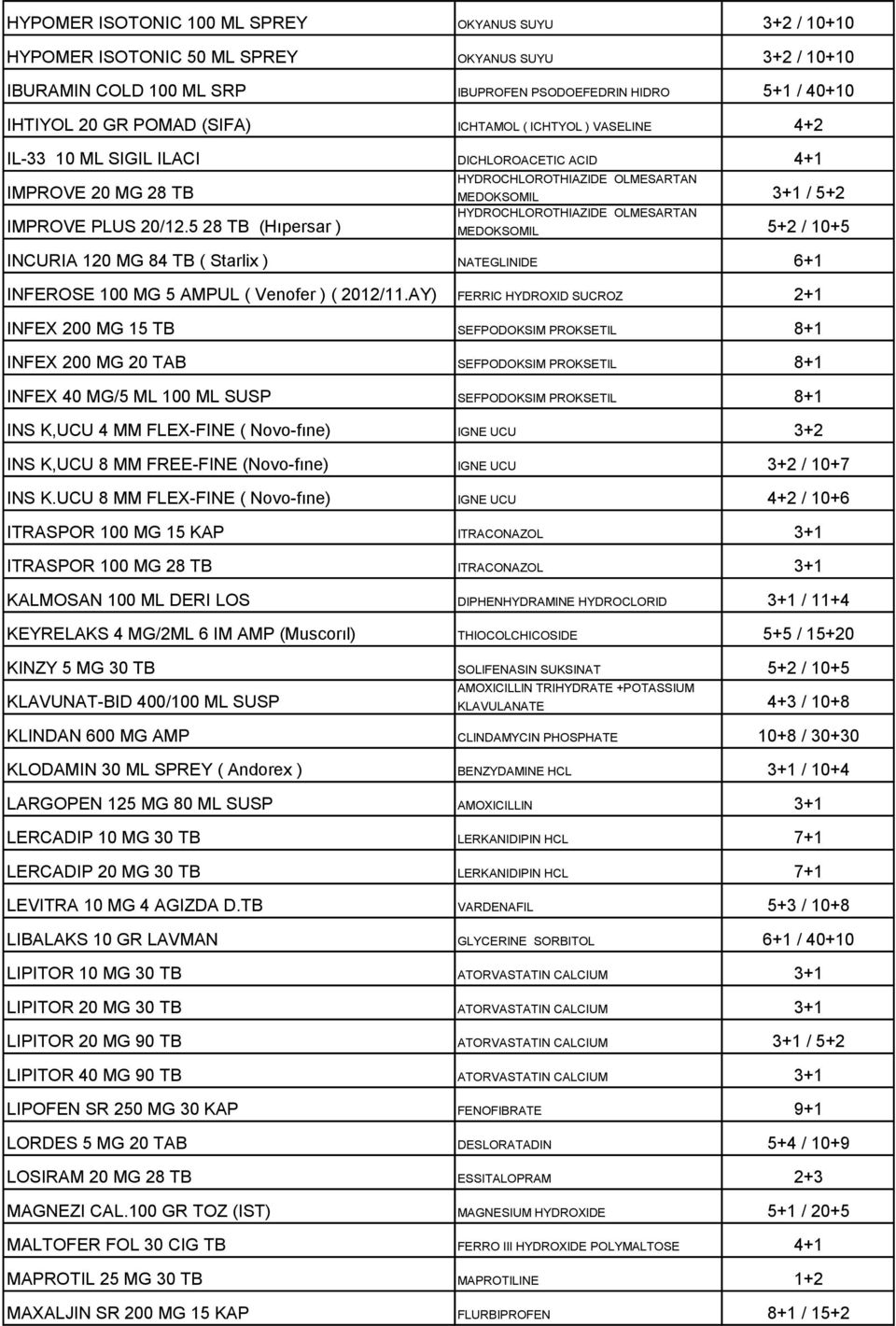 5 28 TB (Hıpersar ) HYDROCHLOROTHIAZIDE OLMESARTAN MEDOKSOMIL 3+1 / 5+2 HYDROCHLOROTHIAZIDE OLMESARTAN MEDOKSOMIL 5+2 / 10+5 INCURIA 120 MG 84 TB ( Starlix ) NATEGLINIDE 6+1 INFEROSE 100 MG 5 AMPUL (