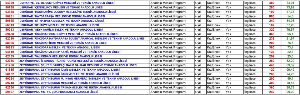 yıl Kız/Erkek Yok İngilizce 280 73,92 63658 ÜSKÜDAR / HACI RAHİME ULUSOY MESLEKİ VE TEKNİK ANADOLU LİSESİ Anadolu Meslek Programı 4 yıl Kız/Erkek Yok İngilizce 102 37,38 56281 ÜSKÜDAR / HAYDARPAŞA