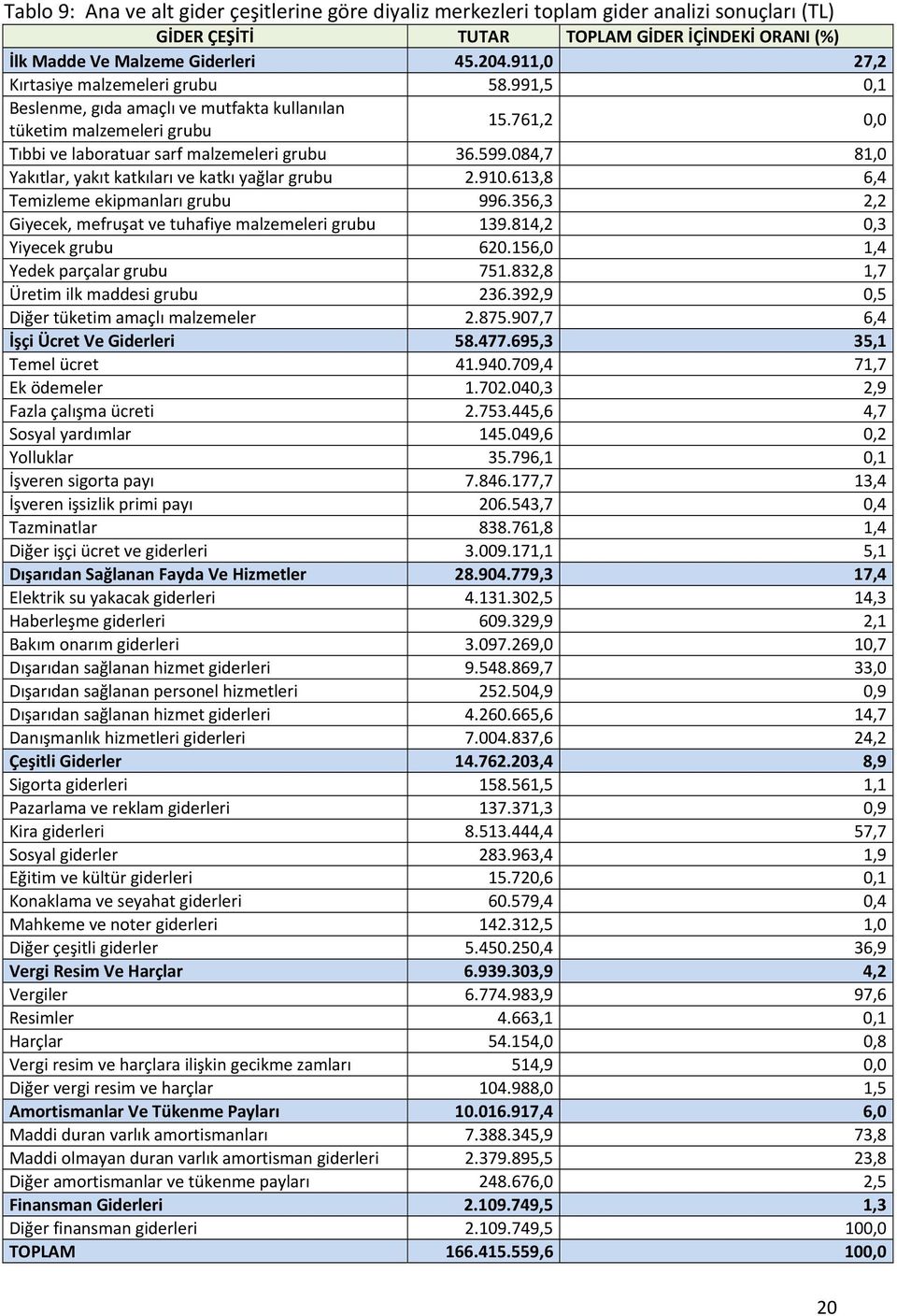 084,7 81,0 Yakıtlar, yakıt katkıları ve katkı yağlar grubu 2.910.613,8 6,4 Temizleme ekipmanları grubu 996.356,3 2,2 Giyecek, mefruşat ve tuhafiye malzemeleri grubu 139.814,2 0,3 Yiyecek grubu 620.