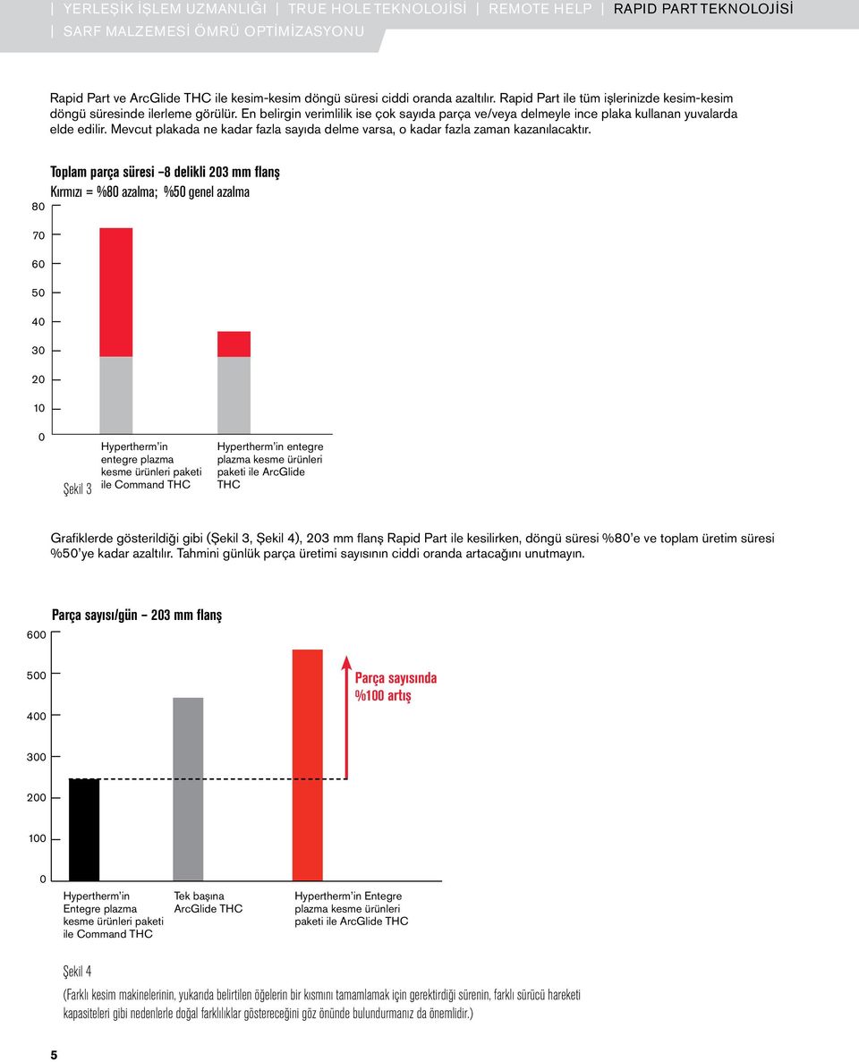 80 70 60 50 40 30 20 10 Toplam parça süresi 8 delikli 203 mm flanş Kırmızı = %80 azalma; %50 genel azalma 0 Şekil 3 Hypertherm in entegre plazma kesme ürünleri paketi ile Command THC Hypertherm in