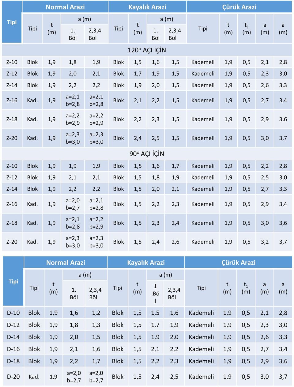 1,9 =2,1 b=2,8 =2,2 b=2,9 =2,3 b=3,0 =2,1 b=2,8 =2,2 b=2,9 =2,3 b=3,0 1 Blok 2,1 2,2 1,5 Kdemeli 1,9 0,5 2,7 3,4 Blok 2,2 2,3 1,5 Kdemeli 1,9 0,5 2,9 3,6 Blok 2,4 2,5 1,5 Kdemeli 1,9 0,5 3,0 3,7 90 o