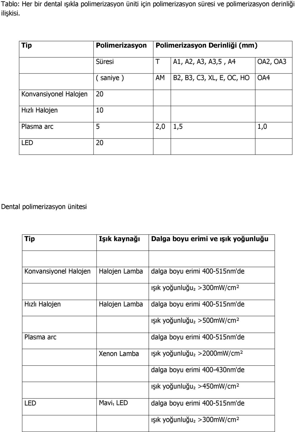 1,0 LED 20 Dental polimerizasyon ünitesi Tip Işık kaynağı Dalga boyu erimi ve ışık yoğunluğu Konvansiyonel Halojen Halojen Lamba dalga boyu erimi 400-515nm'de ışık yoğunluğu₂ >300mW/cm² Hızlı