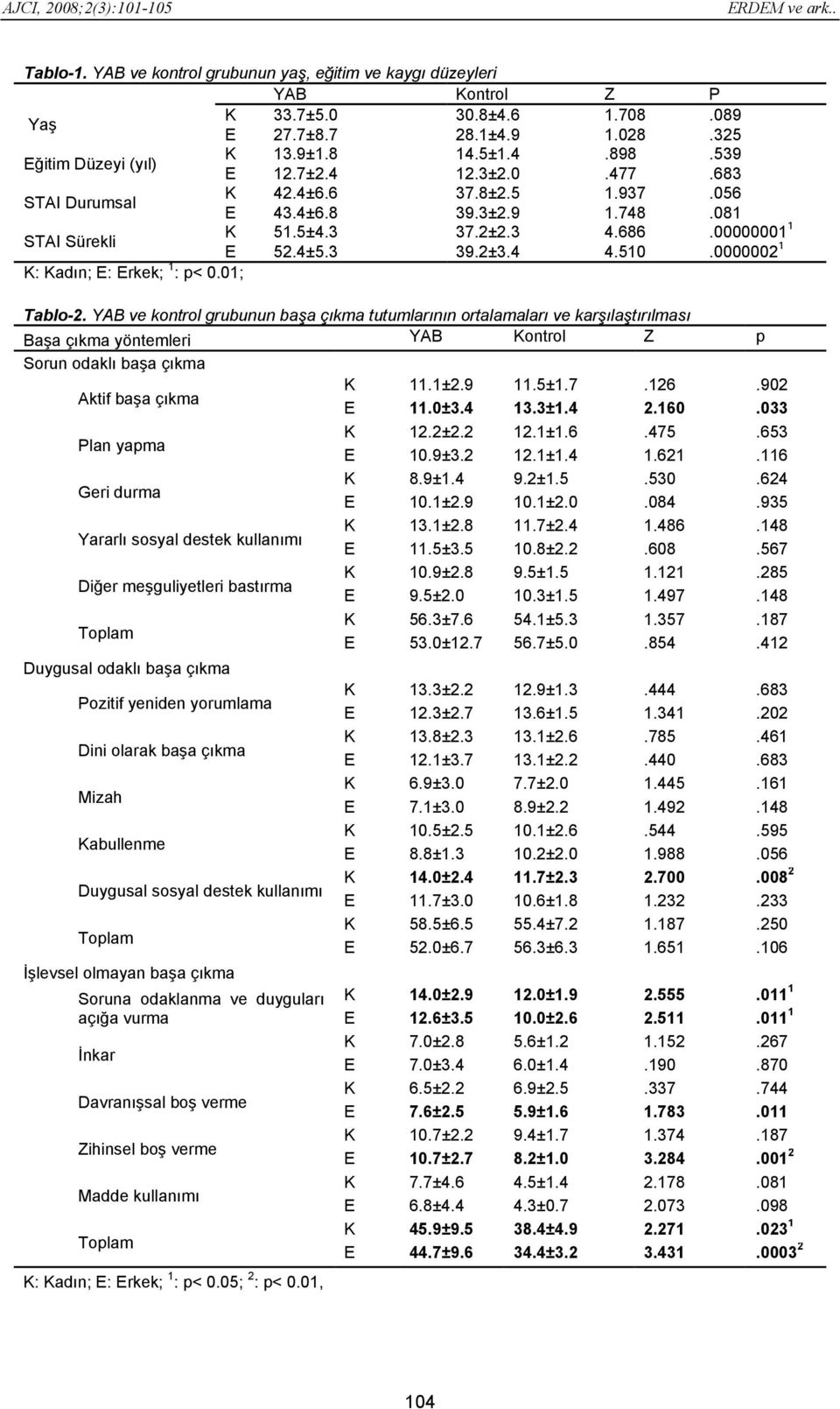 00000001 1 E 52.4±5.3 39.2±3.4 4.510.0000002 1 K: Kadın; E: Erkek; 1 : p< 0.01; Tablo-2.