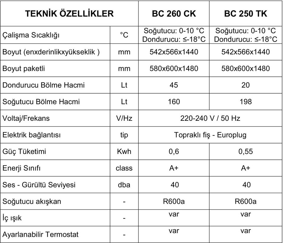 20 Lt 160 198 Voltaj/Frekans V/Hz 220-240 V / 50 Hz Elektrik tip - Europlug Güç Tüketimi Kwh 0,6 0,55