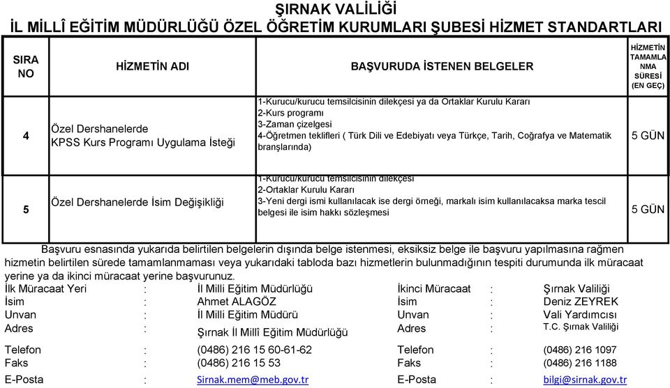 Türkçe, Tarih, Coğrafya ve Matematik branşlarında) 1-Kurucu/kurucu temsilcisinin dilekçesi 2-Ortaklar Kurulu Kararı 5 Özel Dershanelerde İsim Değişikliği