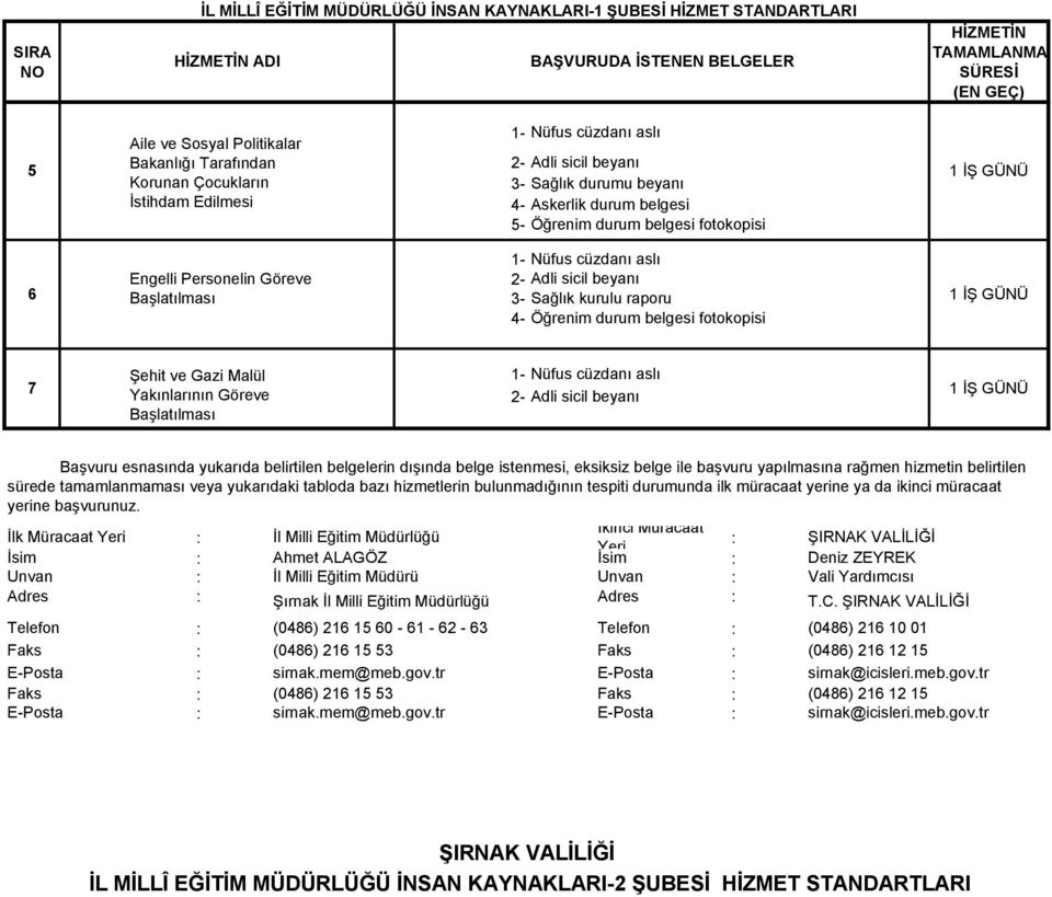 3- Sağlık kurulu raporu 1 İŞ GÜNÜ 4- Öğrenim durum belgesi fotokopisi 7 Şehit ve Gazi Malül 1- Nüfus cüzdanı aslı Yakınlarının Göreve 2- Adli sicil beyanı 1 İŞ GÜNÜ Başlatılması hizmetin belirtilen