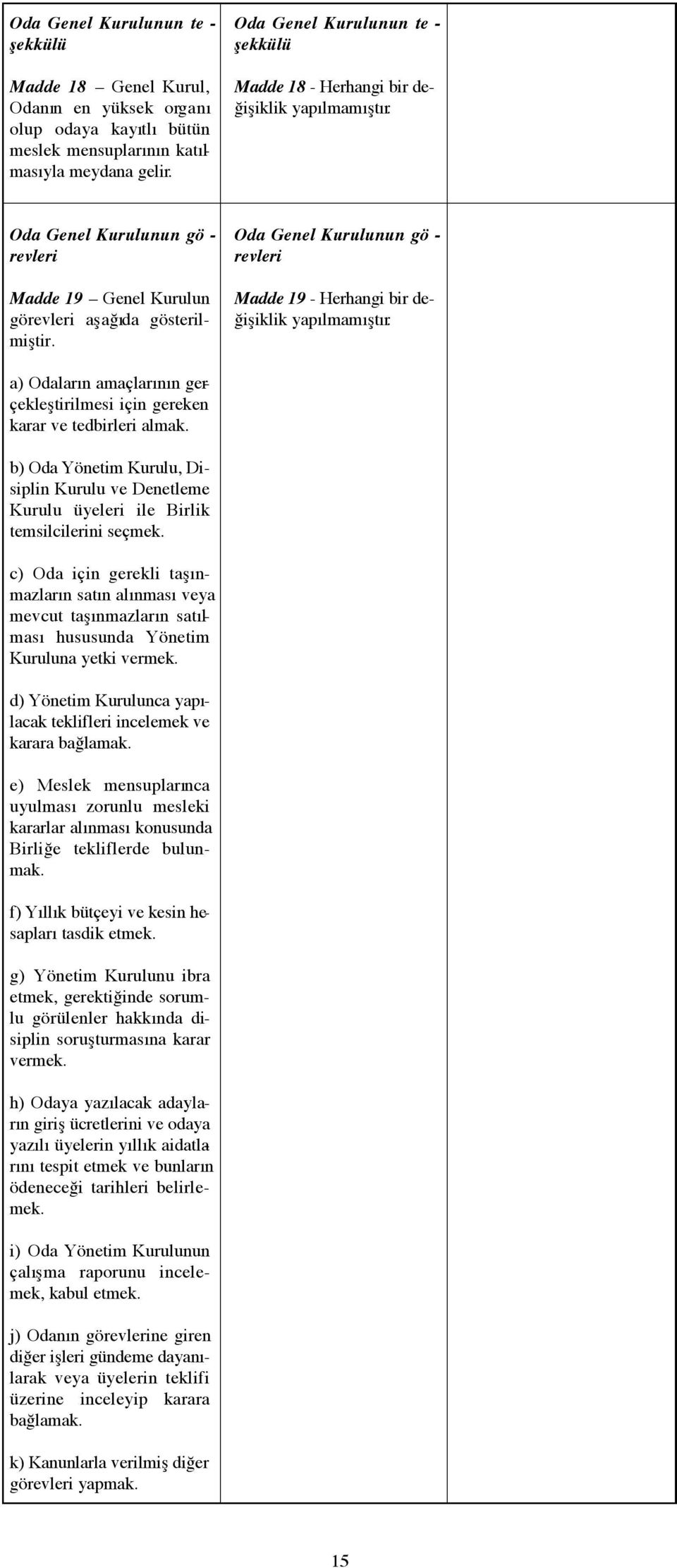 Oda Genel Kurulunun gö - revleri Madde 19 - Herhangi bir değişiklik yapılmamıştır. a) Odaların amaçlarının gerçekleştirilmesi için gereken karar ve tedbirleri almak.