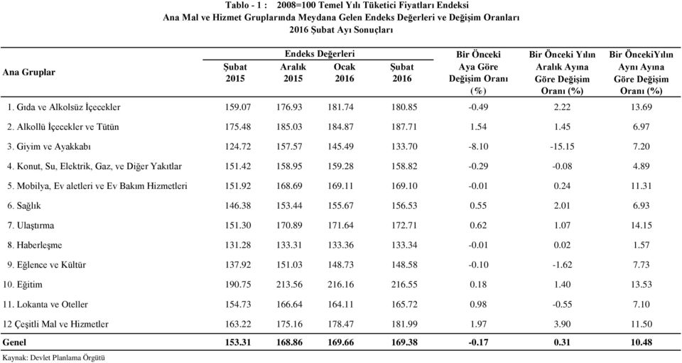 10-15.15 7.20 4. Konut, Su, Elektrik, Gaz, ve Diğer Yakıtlar 151.42 158.95 159.28 158.82-0.29-0.08 4.89 5. Mobilya, Ev aletleri ve Ev Bakım Hizmetleri 151.92 168.69 169.11 169.10-0.01 0.24 11.31 6.