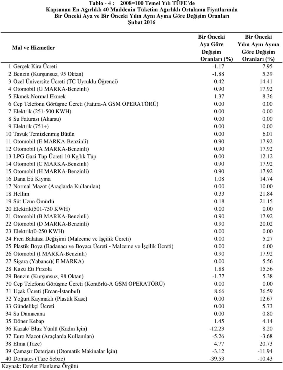 92 5 Ekmek Normal Ekmek 1.37 8.36 6 Cep Telefonu Görüşme Ücreti (Fatura-A GSM OPERATÖRÜ) 0.00 0.00 7 Elektrik (251-500 KWH) 0.00 0.00 8 Su Faturası (Akarsu) 0.00 0.00 9 Elektrik (751+) 0.00 0.00 10 Tavuk Temizlenmiş Bütün 0.