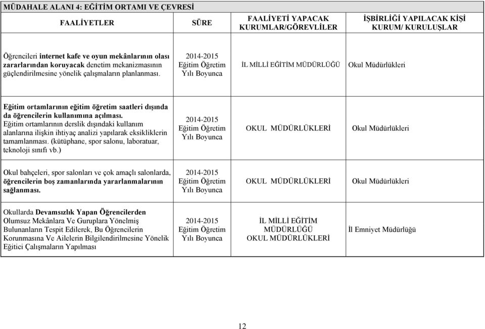 Eğitim ortamlarının derslik dışındaki kullanım alanlarına ilişkin ihtiyaç analizi yapılarak eksikliklerin tamamlanması. (kütüphane, spor salonu, laboratuar, teknoloji sınıfı vb.