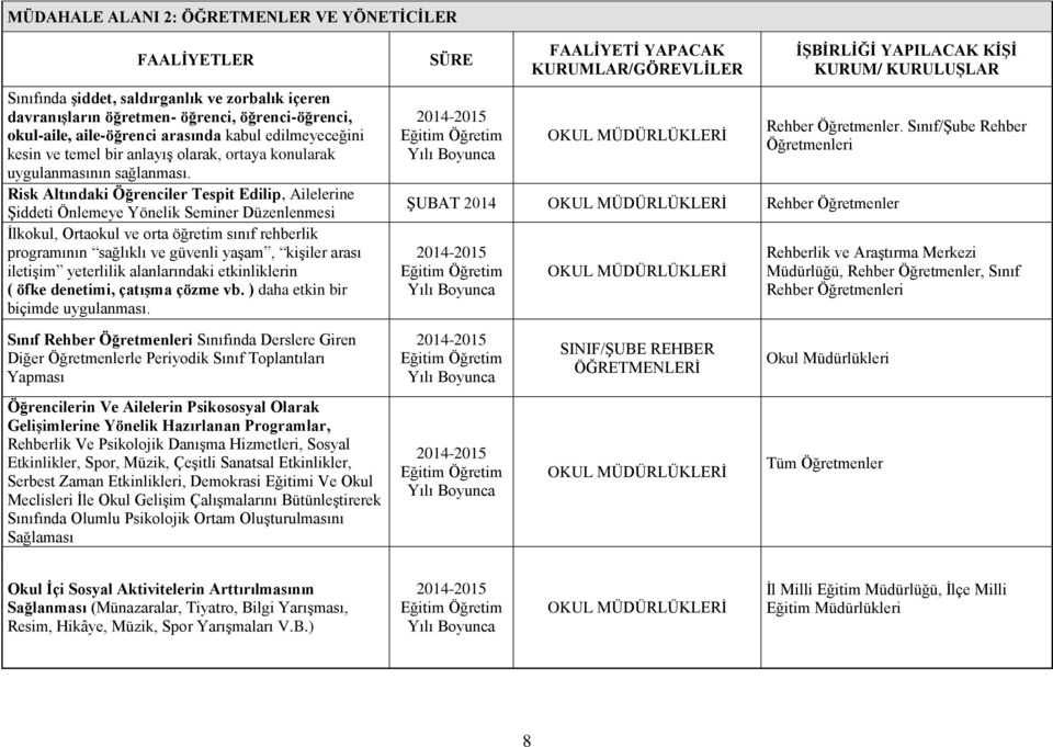 Risk Altındaki Öğrenciler Tespit Edilip, Ailelerine Şiddeti Önlemeye Yönelik Seminer Düzenlenmesi İlkokul, Ortaokul ve orta öğretim sınıf rehberlik programının sağlıklı ve güvenli yaşam, kişiler