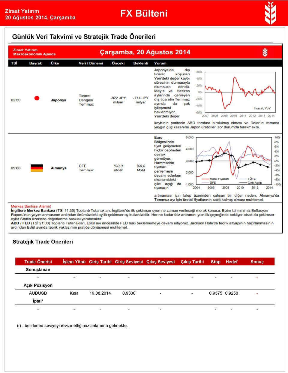 Sonuç Sonuçlanan - - - - - - - - - Açık Pozisyon AUDUSD Kısa 19.08.2014 0.9330 - - 0.