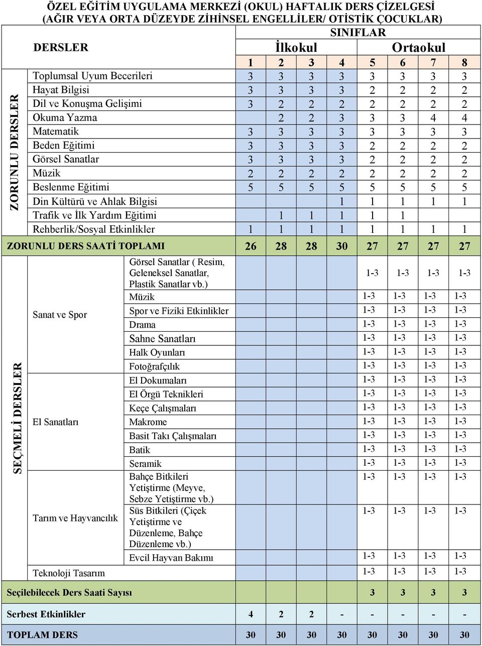 3 3 3 3 2 2 2 2 Müzik 2 2 2 2 2 2 2 2 Beslenme Eğitimi 5 5 5 5 5 5 5 5 Din Kültürü ve Ahlak Bilgisi 1 1 1 1 1 Trafik ve İlk Yardım Eğitimi 1 1 1 1 1 Rehberlik/Sosyal Etkinlikler 1 1 1 1 1 1 1 1