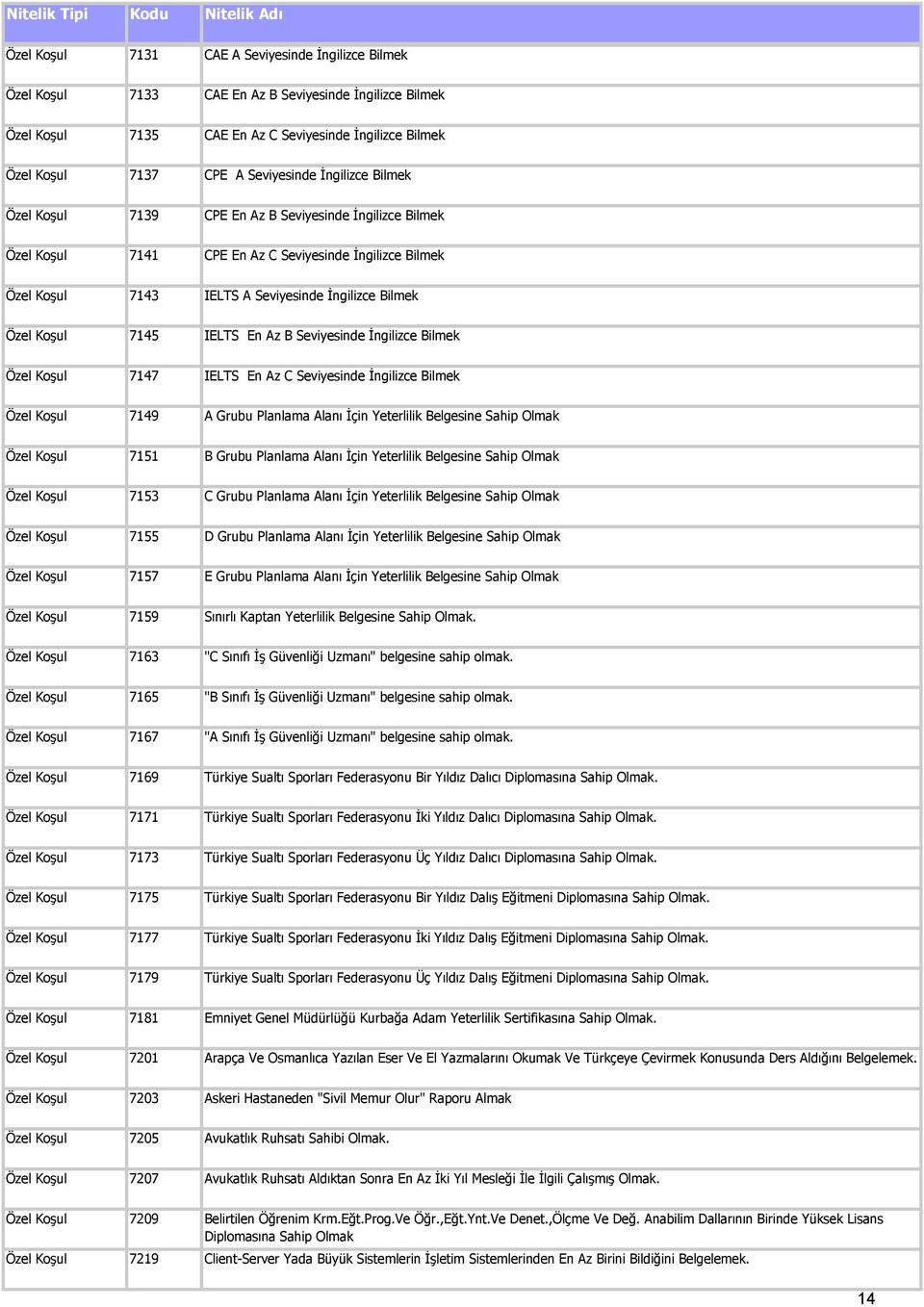 IELTS En Az B Seviyesinde İngilizce Bilmek Özel Koşul 7147 IELTS En Az C Seviyesinde İngilizce Bilmek Özel Koşul 7149 A Grubu Planlama Alanı İçin Yeterlilik Belgesine Sahip Olmak Özel Koşul 7151 B