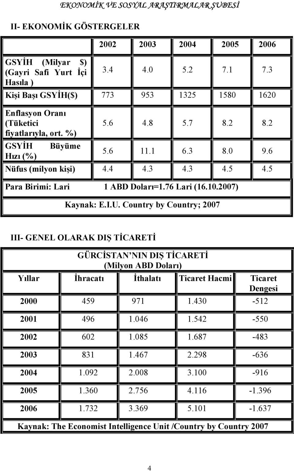 5 Para Birimi: Lari 1 ABD Dolarõ=1.76 Lari (16.10.2007) Kaynak: E.I.U.