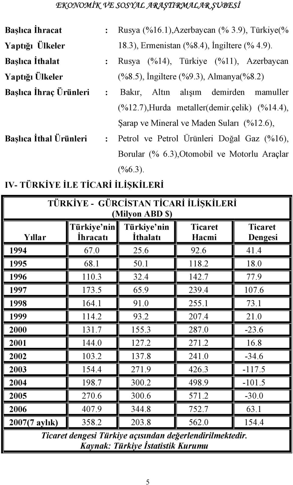 2) Başlõca İhraç Ürünleri : Bakõr, Altõn alõşõm demirden mamuller IV- TÜRKİYE İLE TİCARİ İLİŞKİLERİ Yõllar TÜRKİYE - GÜRCİSTAN TİCARİ İLİŞKİLERİ (Milyon ABD $) Türkiye nin İhracatõ (%12.