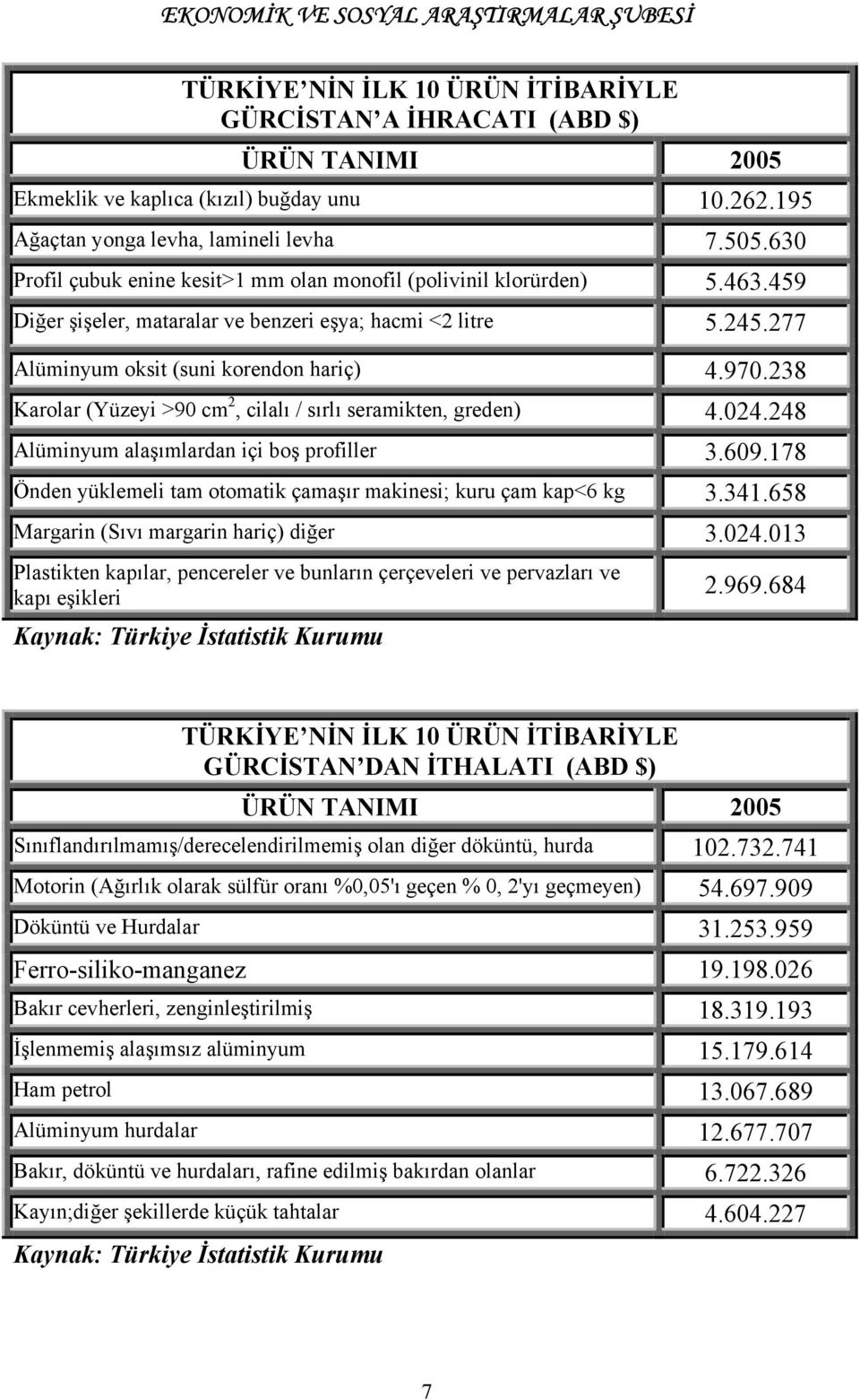 238 Karolar (Yüzeyi >90 cm 2, cilalõ / sõrlõ seramikten, greden) 4.024.248 Alüminyum alaşõmlardan içi boş profiller 3.609.178 Önden yüklemeli tam otomatik çamaşõr makinesi; kuru çam kap<6 kg 3.341.