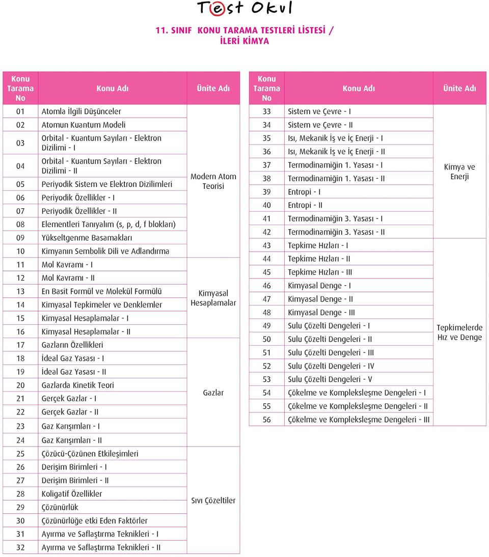 Basamakları 10 Kimyanın Sembolik Dili ve Adlandırma 11 Mol Kavramı - I 12 Mol Kavramı - II 13 En Basit Formül ve Molekül Formülü 14 Kimyasal Tepkimeler ve Denklemler 15 Kimyasal Hesaplamalar - I 16