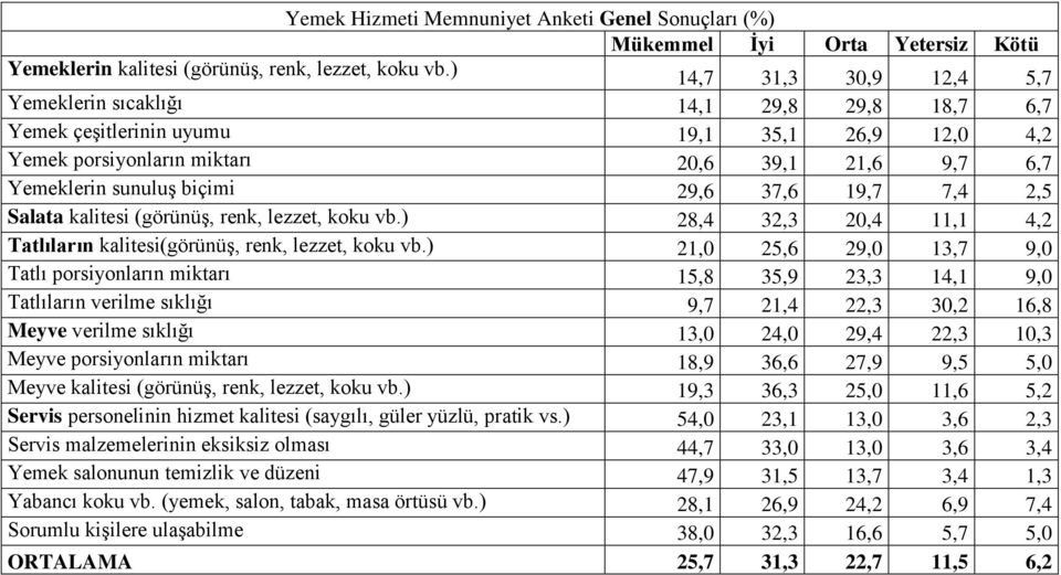 ) 21,0 25,6 29,0 13,7 9,0 Tatlı porsiyonların miktarı 15,8 35,9 23,3 14,1 9,0 Tatlıların verilme sıklığı 9,7 21,4 22,3 30,2 16,8 Meyve verilme sıklığı 13,0 24,0 29,4 22,3 10,3 Meyve porsiyonların