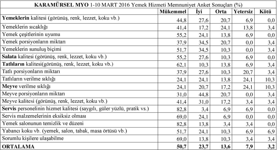 ) 55,2 27,6 10,3 6,9 0,0 Tatlıların kalitesi(görünüş, renk, lezzet, koku vb.