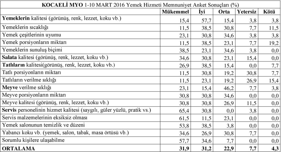 ) 34,6 30,8 23,1 15,4 0,0 Tatlıların kalitesi(görünüş, renk, lezzet, koku vb.