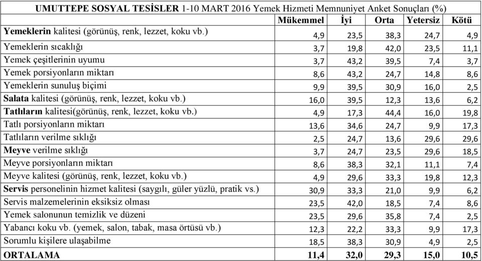 ) 16,0 39,5 12,3 13,6 6,2 Tatlıların kalitesi(görünüş, renk, lezzet, koku vb.