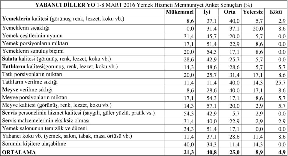 ) 28,6 42,9 25,7 5,7 0,0 Tatlıların kalitesi(görünüş, renk, lezzet, koku vb.