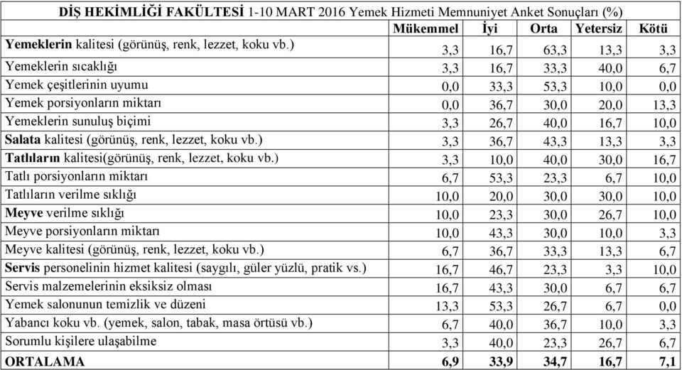 ) 3,3 36,7 43,3 13,3 3,3 Tatlıların kalitesi(görünüş, renk, lezzet, koku vb.