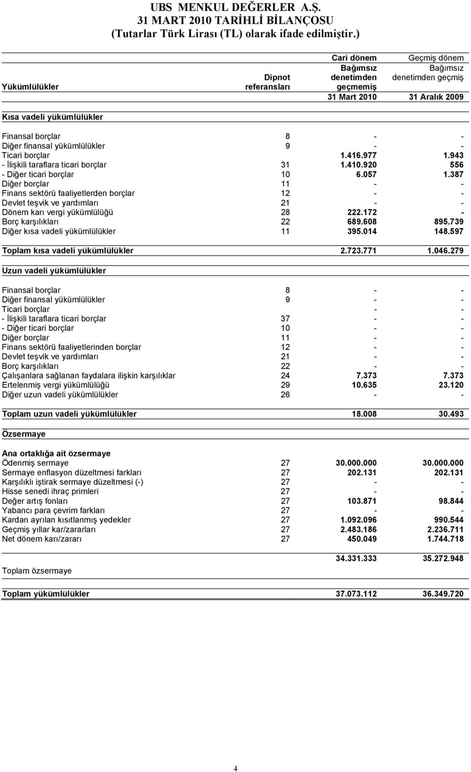 finansal yükümlülükler 9 - - Ticari borçlar 1.416.977 1.943 - İlişkili taraflara ticari borçlar 31 1.410.920 556 - Diğer ticari borçlar 10 6.057 1.