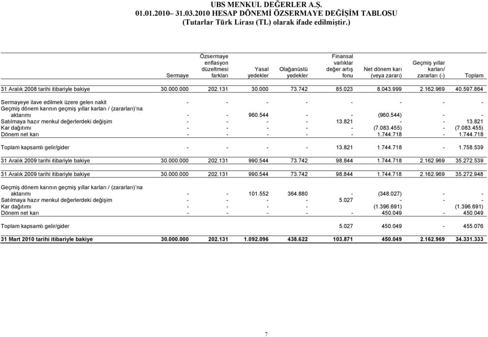 Aralık 2008 tarihi itibariyle bakiye 30.000.000 202.131 30.000 73.742 85.023 8.043.999 2.162.969 40.597.