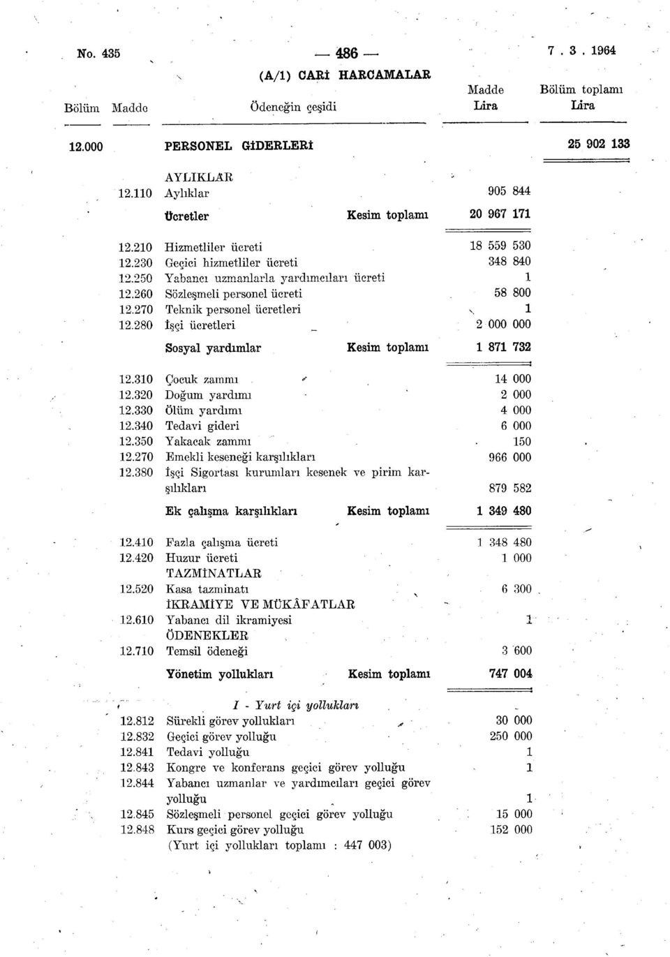 280 Sözleşmeli personel ücreti Teknik personel ücretleri İşçi ücretleri Sosyal yardımlar 8 559 530 348 840 58 800 2 000 000 87 732 2.30 2.320 2.330 2.340 2.350 2.270 2.380 2.40 2.420 2.520 2.60 2.