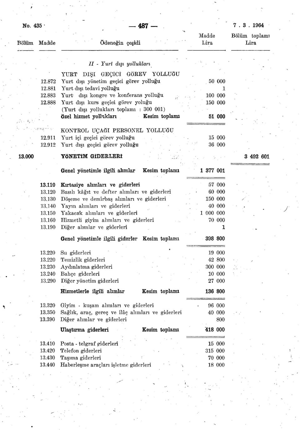 888 Yurt dışı kurs geçici görev yoluğu (Yurt dışı yollukları toplamı : 300 00) Özel hizmet yollukları KONTROL UÇAĞI PERSONEL YOLLUĞU 2.9 Yurt içi geçici görev yolluğu 2.