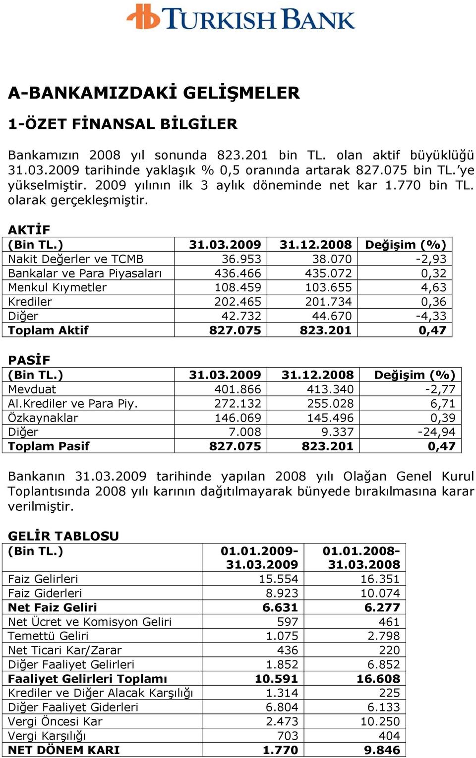 070-2,93 Bankalar ve Para Piyasaları 436.466 435.072 0,32 Menkul Kıymetler 108.459 103.655 4,63 Krediler 202.465 201.734 0,36 Diğer 42.732 44.670-4,33 Toplam Aktif 827.075 823.201 0,47 PASİF (Bin TL.