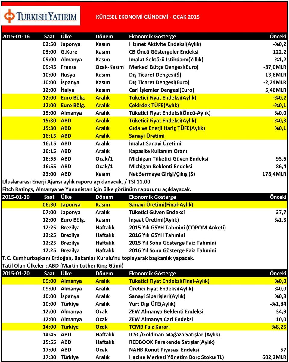 Dengesi($) 13,6MLR 10:00 İspanya Kasım Dış Ticaret Dengesi(Euro) -2,24MLR 12:00 İtalya Kasım Cari İşlemler Dengesi(Euro) 5,46MLR 12:00 Euro Bölg.