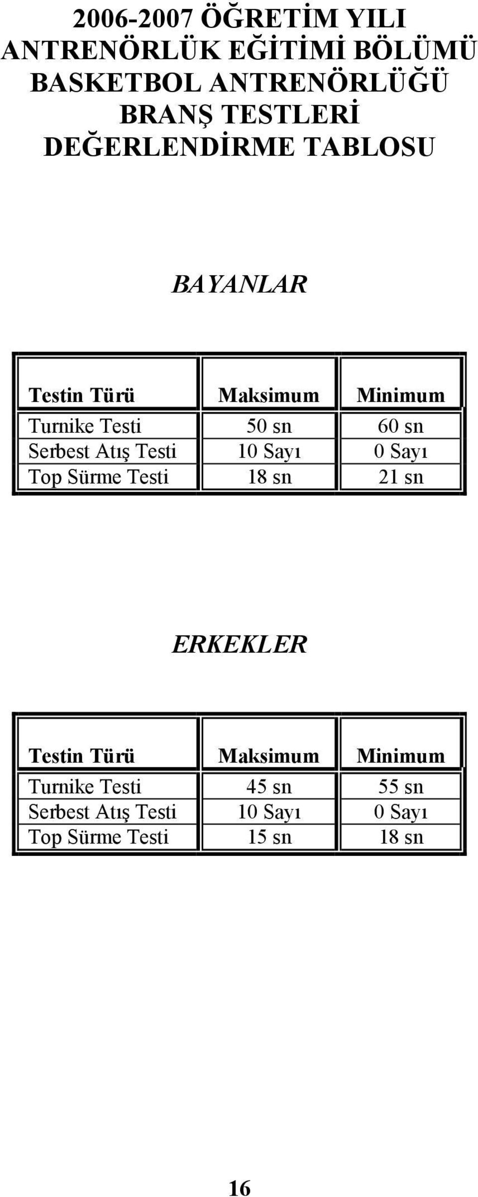 Serbest Atış Testi 10 Sayı 0 Sayı Top Sürme Testi 18 sn 21 sn ERKEKLER Testin Türü