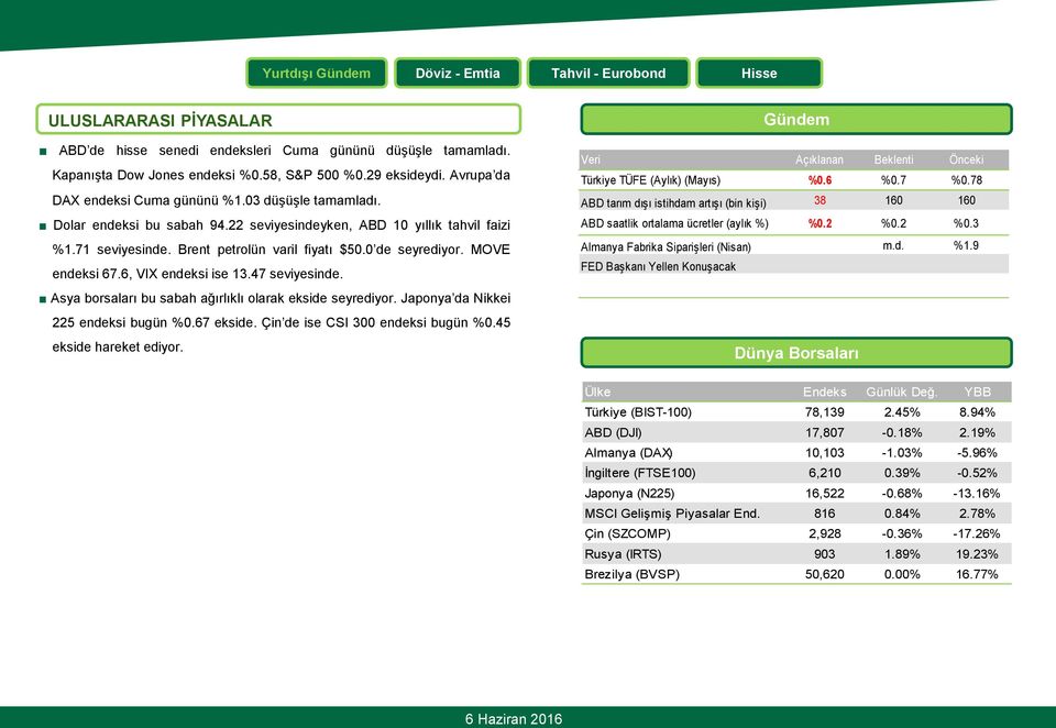 6, VIX endeksi ise 13.47 seviyesinde. Asya borsaları bu sabah ağırlıklı olarak ekside seyrediyor. Japonya da Nikkei 225 endeksi bugün %0.67 ekside. Çin de ise CSI 300 endeksi bugün %0.