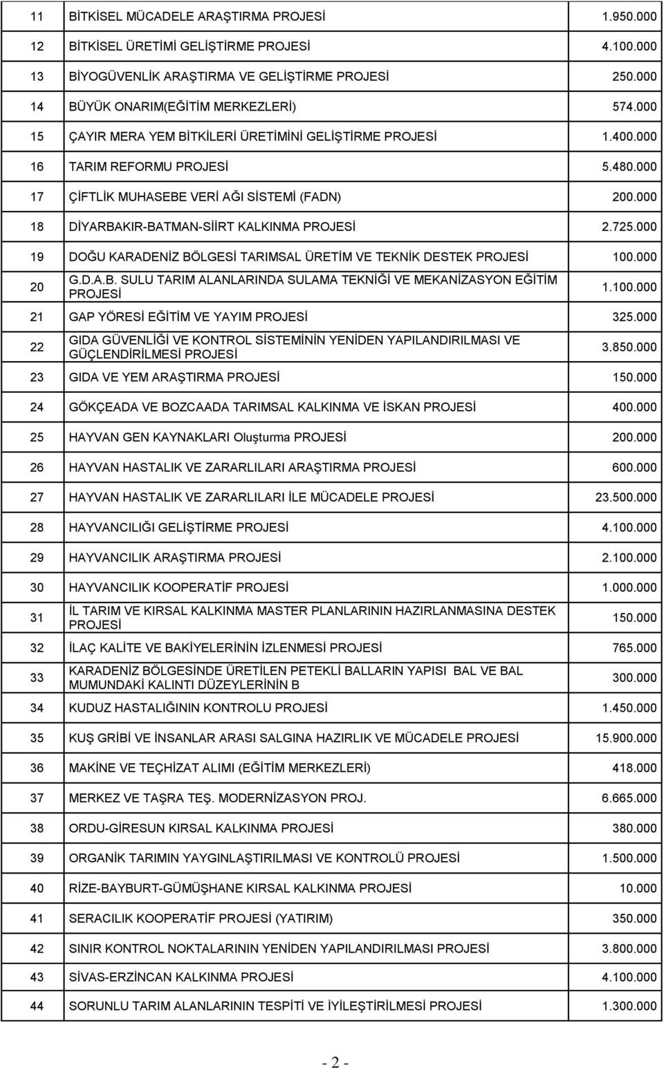 000 19 DOĞU KARADENİZ BÖLGESİ TARIMSAL ÜRETİM VE TEKNİK DESTEK 100.000 20 G.D.A.B. SULU TARIM ALANLARINDA SULAMA TEKNİĞİ VE MEKANİZASYON EĞİTİM 1.100.000 21 GAP YÖRESİ EĞİTİM VE YAYIM 325.