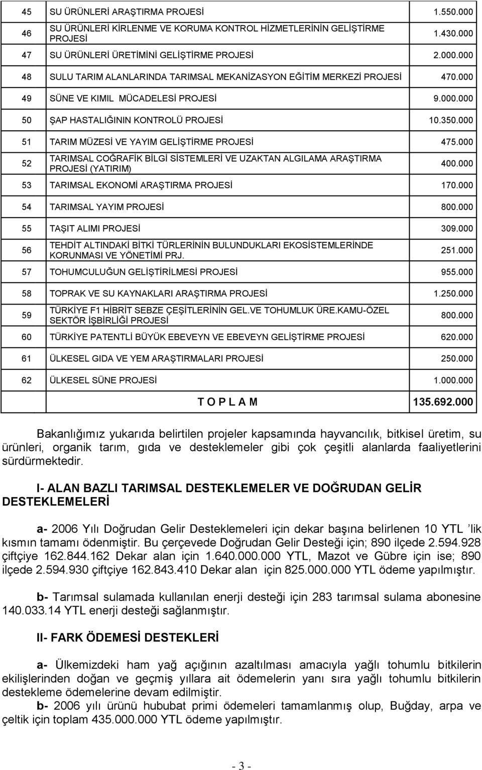 000 52 TARIMSAL COĞRAFİK BİLGİ SİSTEMLERİ VE UZAKTAN ALGILAMA ARAŞTIRMA (YATIRIM) 400.000 53 TARIMSAL EKONOMİ ARAŞTIRMA 170.000 54 TARIMSAL YAYIM 800.000 55 TAŞIT ALIMI 309.