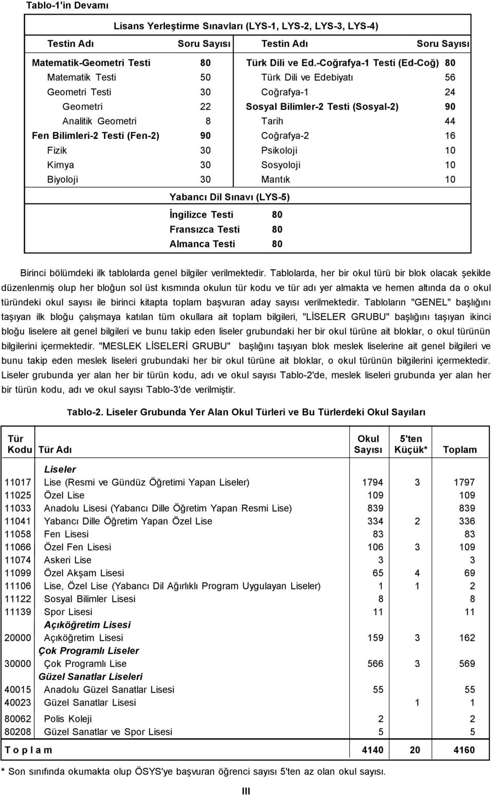 Bilimleri-2 Testi (Fen-2) 90 Coğrafya-2 16 Fizik 30 Psikoloji 10 Kimya 30 Sosyoloji 10 Biyoloji 30 Mantık 10 Yabancı Dil Sınavı (LYS-5) İngilizce Testi 80 Fransızca Testi 80 Almanca Testi 80 Birinci