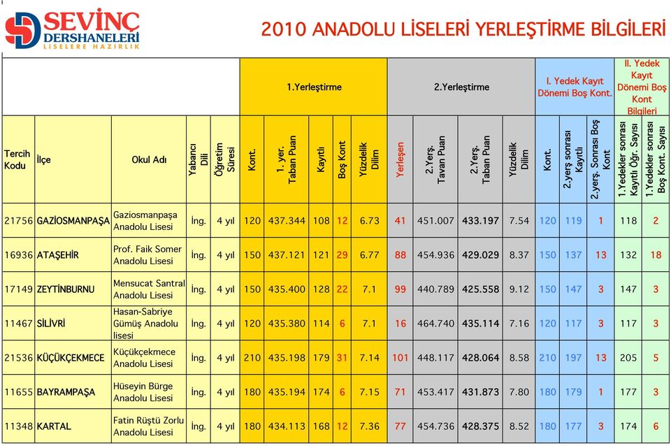 400 128 22 7.1 99 440.789 425.558 9.12 150 147 3 147 3 İng. 4 yıl 120 435.380 114 6 7.1 16 464.740 435.114 7.16 120 117 3 117 3 İng. 4 yıl 210 435.198 179 31 7.14 101 448.117 428.064 8.