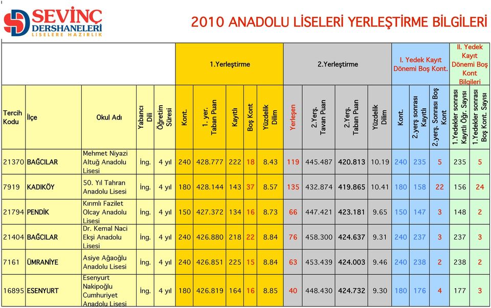 4 yıl 180 428.144 143 37 8.57 135 432.874 419.865 10.41 180 158 22 156 24 İng. 4 yıl 150 427.372 134 16 8.73 66 447.421 423.181 9.65 150 147 3 148 2 İng. 4 yıl 240 426.