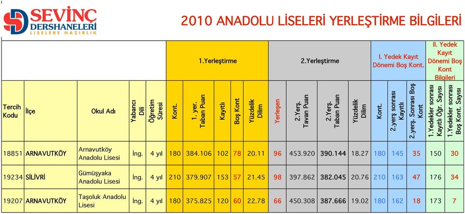 Taşoluk Anadolu İng. 4 yıl 180 384.106 102 78 20.11 96 453.920 390.144 18.